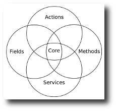 4 intersection circles make up the core: actions, methods, services and fields
